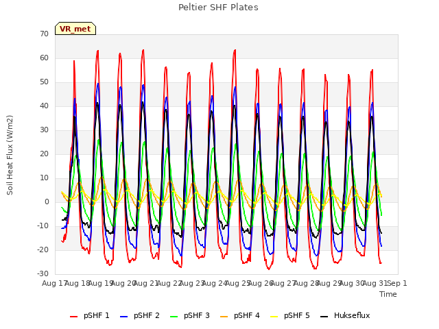 plot of Peltier SHF Plates