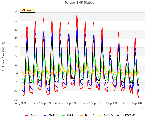 plot of Peltier SHF Plates