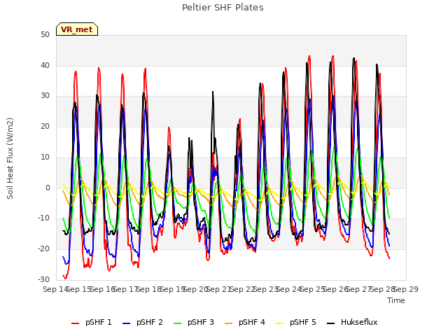 plot of Peltier SHF Plates