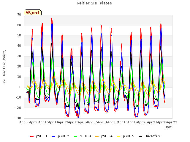 plot of Peltier SHF Plates