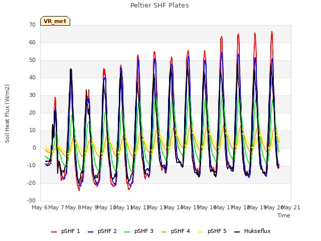 plot of Peltier SHF Plates