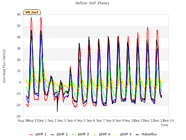 plot of Peltier SHF Plates