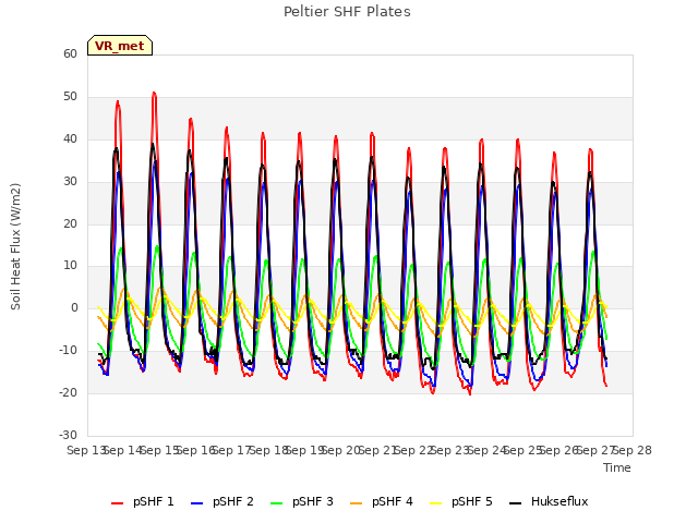 plot of Peltier SHF Plates