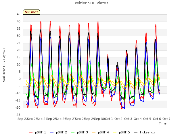 plot of Peltier SHF Plates