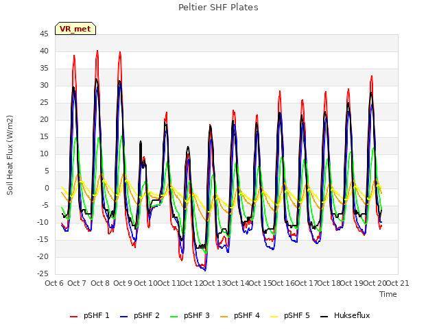 plot of Peltier SHF Plates