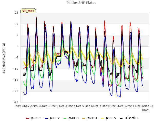 plot of Peltier SHF Plates