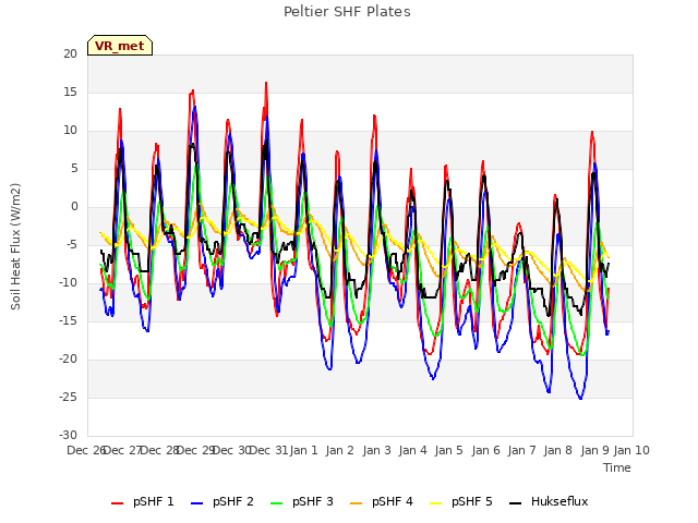 plot of Peltier SHF Plates
