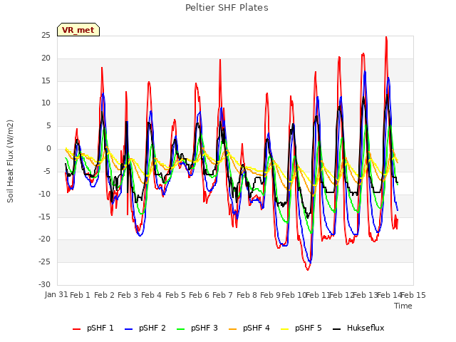 plot of Peltier SHF Plates