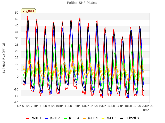 plot of Peltier SHF Plates