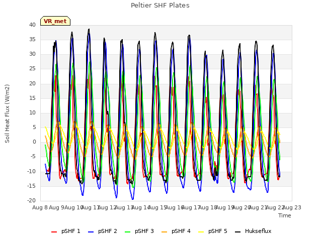 plot of Peltier SHF Plates