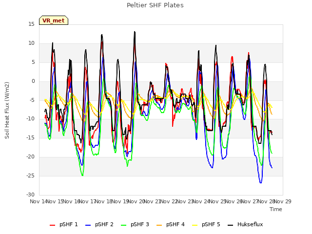 plot of Peltier SHF Plates