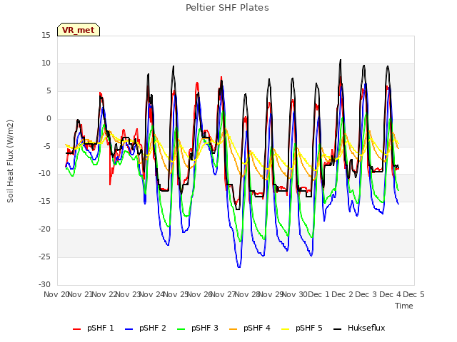plot of Peltier SHF Plates