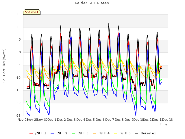 plot of Peltier SHF Plates