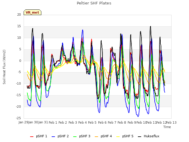 plot of Peltier SHF Plates