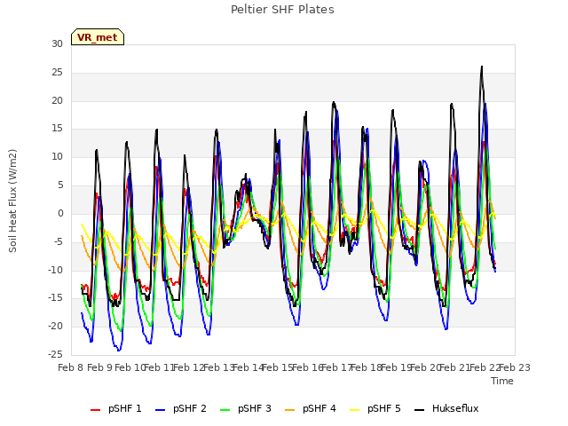 plot of Peltier SHF Plates