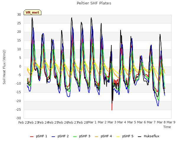 plot of Peltier SHF Plates