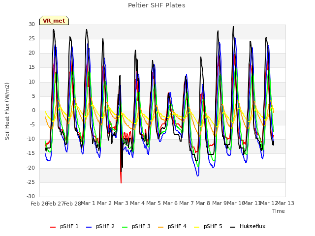 plot of Peltier SHF Plates
