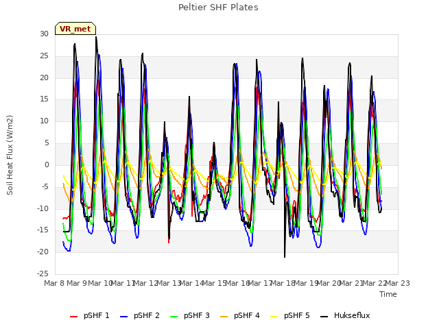 plot of Peltier SHF Plates