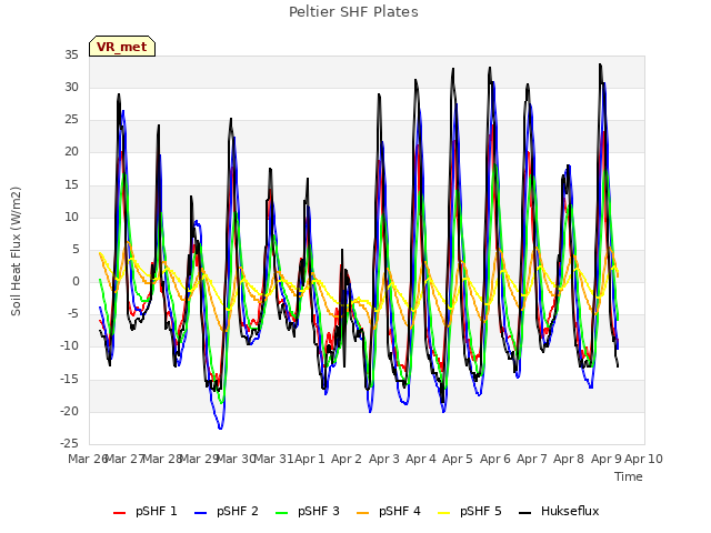 plot of Peltier SHF Plates