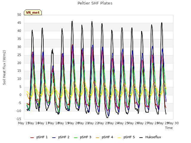 plot of Peltier SHF Plates