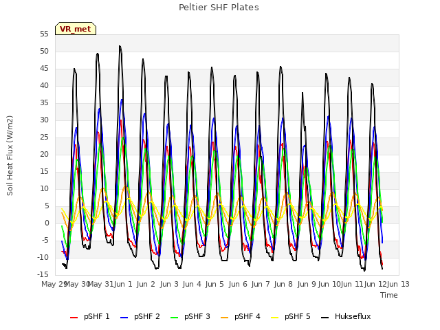 plot of Peltier SHF Plates