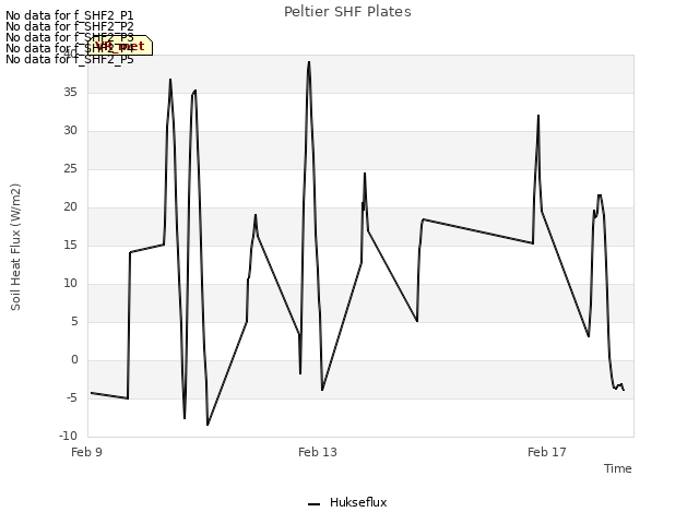 Explore the graph:Peltier SHF Plates in a new window