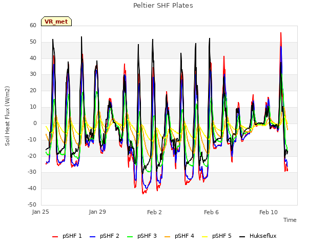 Explore the graph:Peltier SHF Plates in a new window