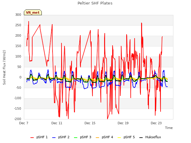 Explore the graph:Peltier SHF Plates in a new window