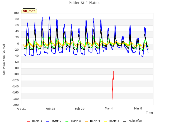 Explore the graph:Peltier SHF Plates in a new window