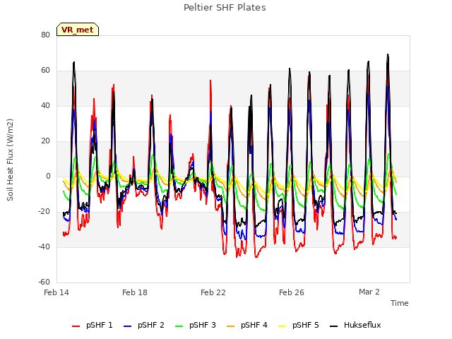 Explore the graph:Peltier SHF Plates in a new window