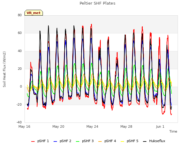 Explore the graph:Peltier SHF Plates in a new window