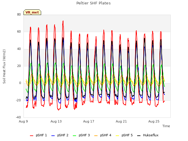 Explore the graph:Peltier SHF Plates in a new window