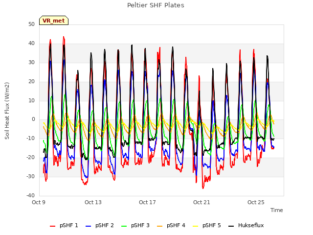 Explore the graph:Peltier SHF Plates in a new window