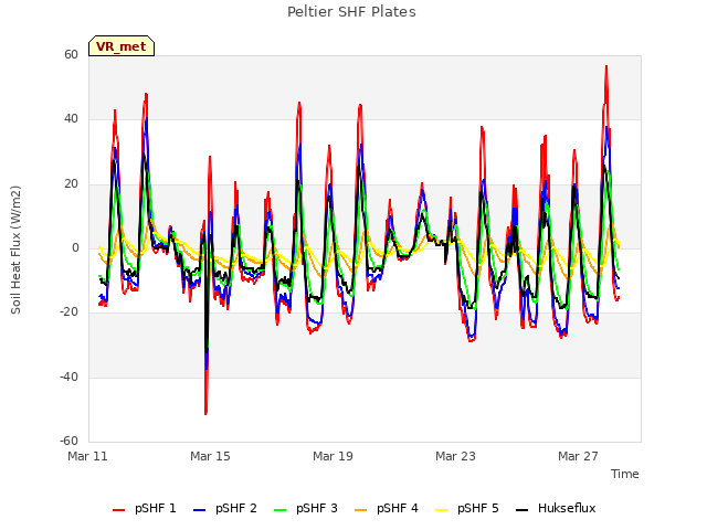 Explore the graph:Peltier SHF Plates in a new window