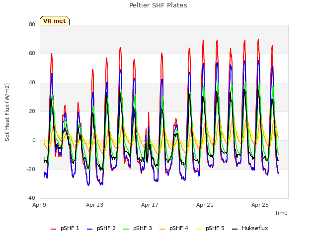 Explore the graph:Peltier SHF Plates in a new window