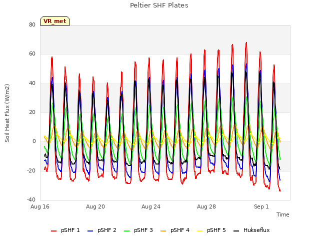 Explore the graph:Peltier SHF Plates in a new window