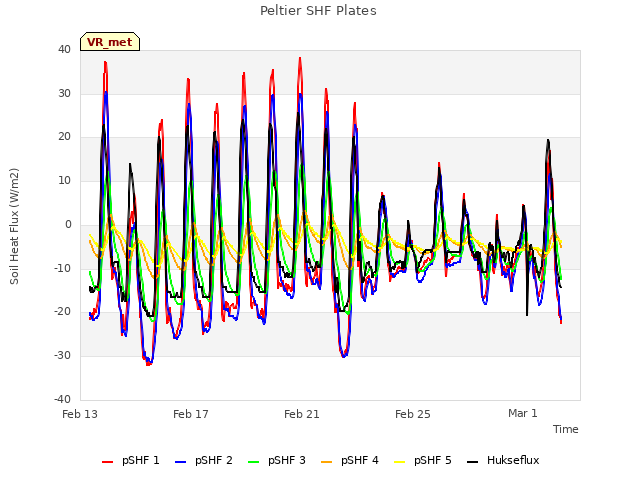 Explore the graph:Peltier SHF Plates in a new window