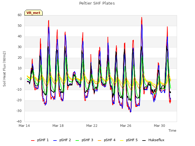 Explore the graph:Peltier SHF Plates in a new window