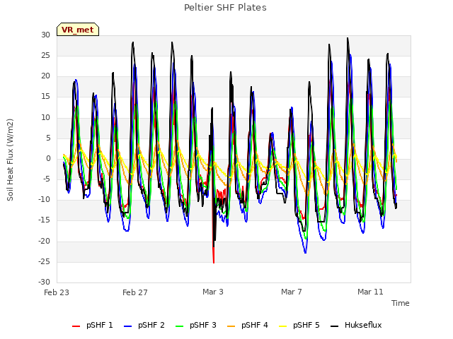 Explore the graph:Peltier SHF Plates in a new window