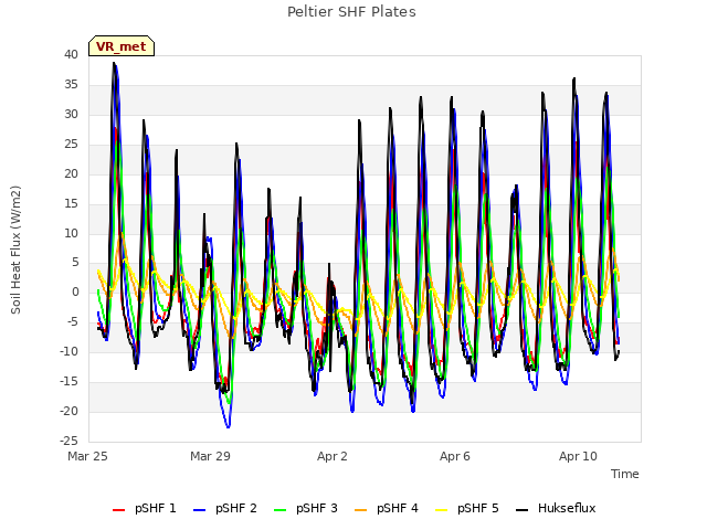 Explore the graph:Peltier SHF Plates in a new window