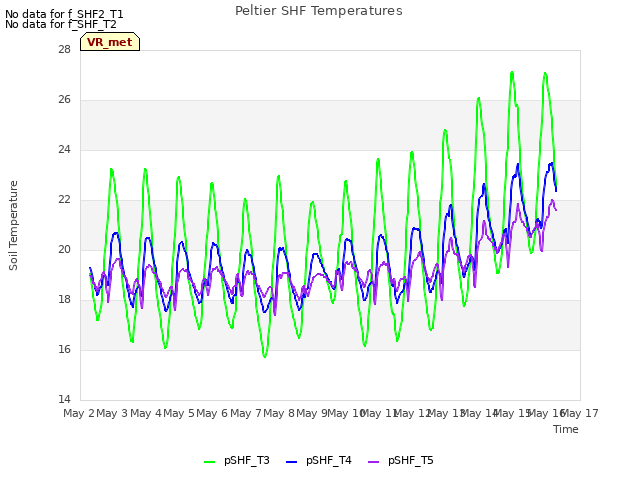 plot of Peltier SHF Temperatures