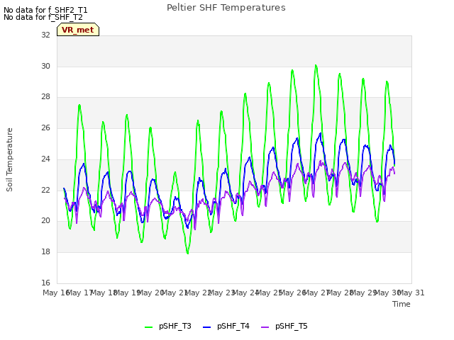 plot of Peltier SHF Temperatures