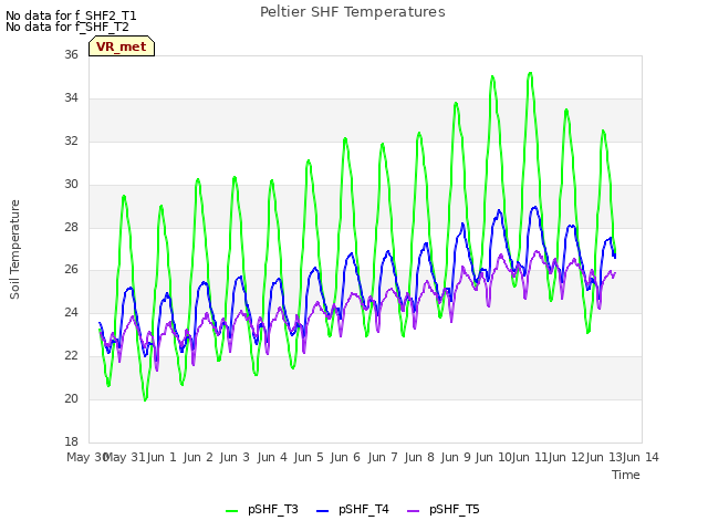 plot of Peltier SHF Temperatures