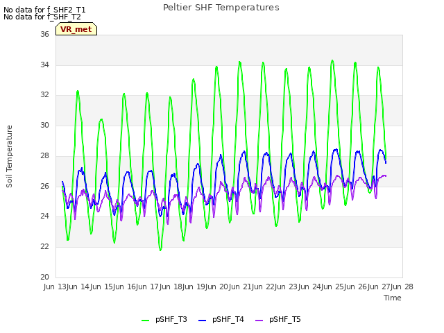 plot of Peltier SHF Temperatures