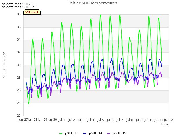 plot of Peltier SHF Temperatures