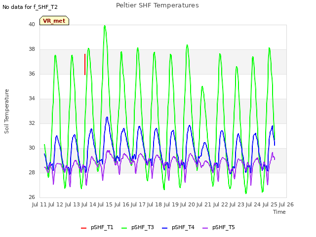 plot of Peltier SHF Temperatures