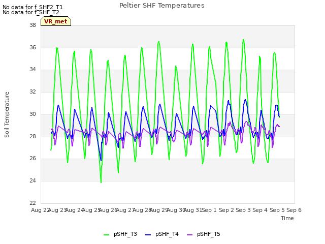 plot of Peltier SHF Temperatures