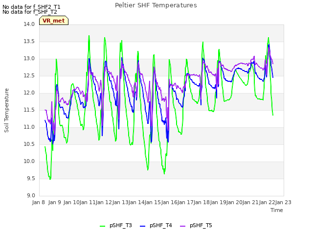 plot of Peltier SHF Temperatures