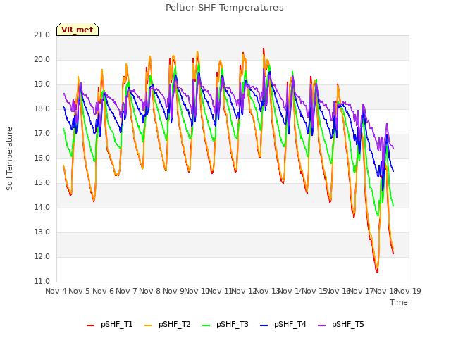 plot of Peltier SHF Temperatures
