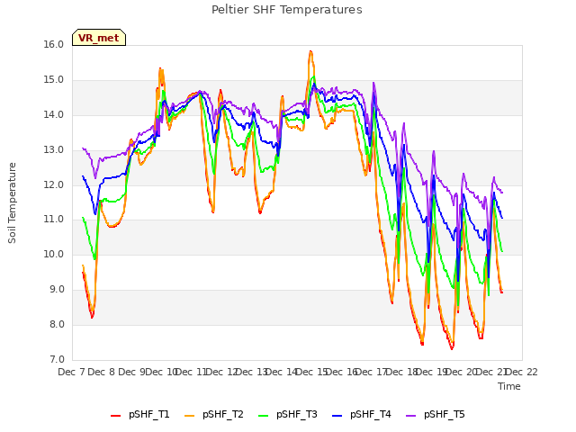 plot of Peltier SHF Temperatures